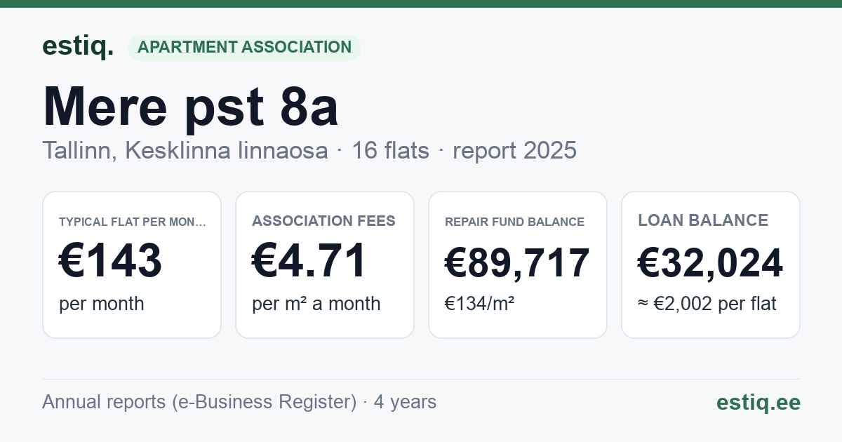 Tallinn, Mere pst 8a korteriühistu: key figures 2025 — typical flat €143 a month