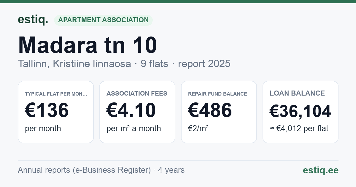 Tallinn, Madara tn 10 korteriühistu: key figures 2025 — typical flat €136 a month