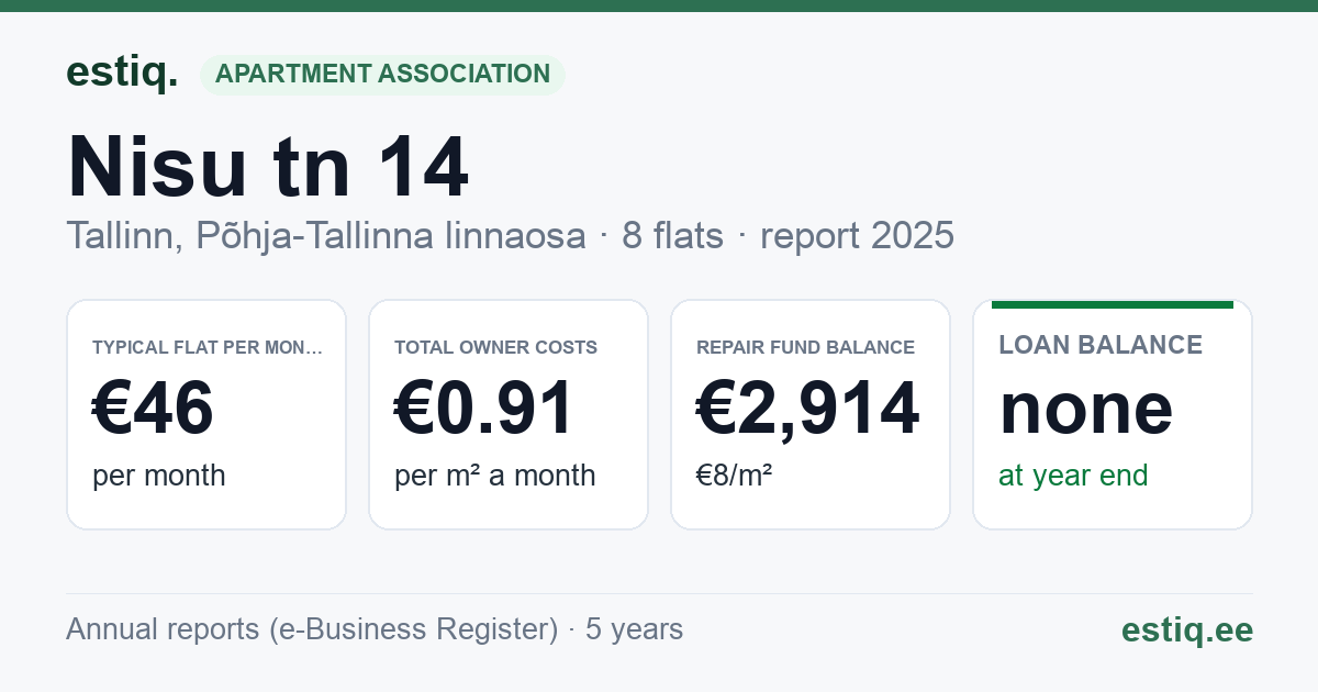 Tallinn, Nisu tn 14 korteriühistu: key figures 2025 — typical flat €46 a month