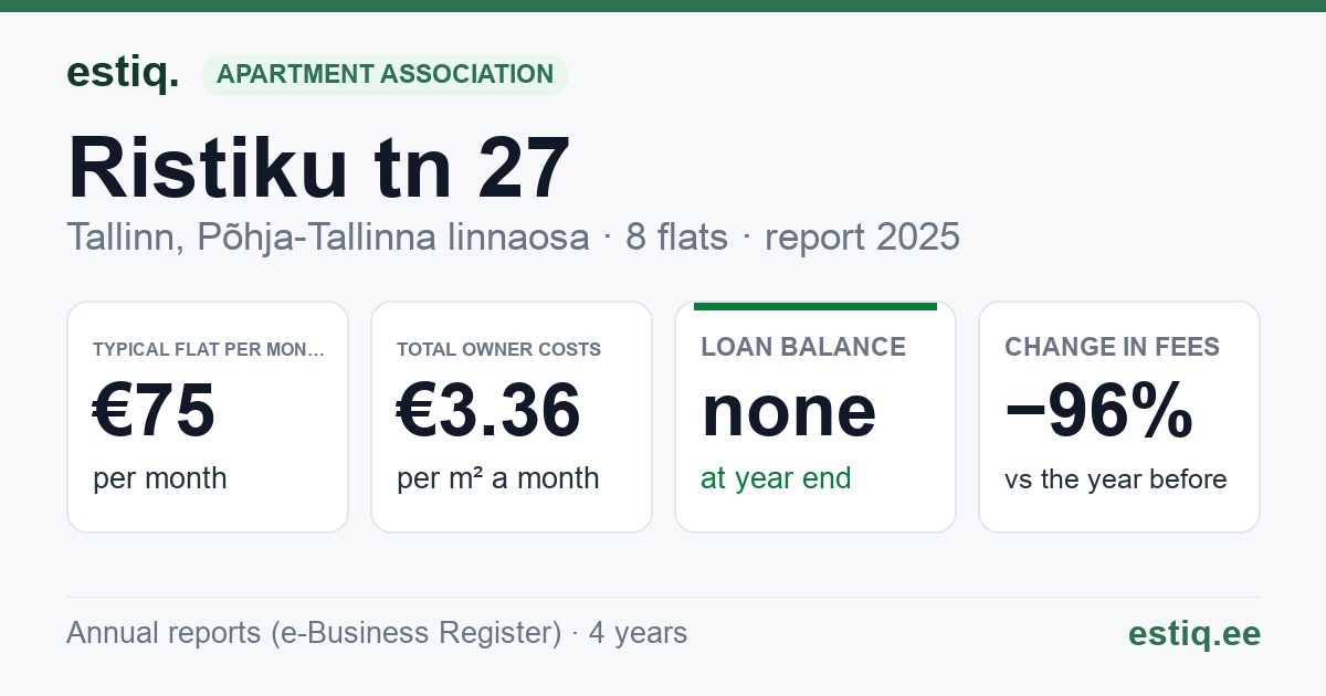 Tallinn, Ristiku tn 27 korteriühistu: key figures 2025 — typical flat €75 a month