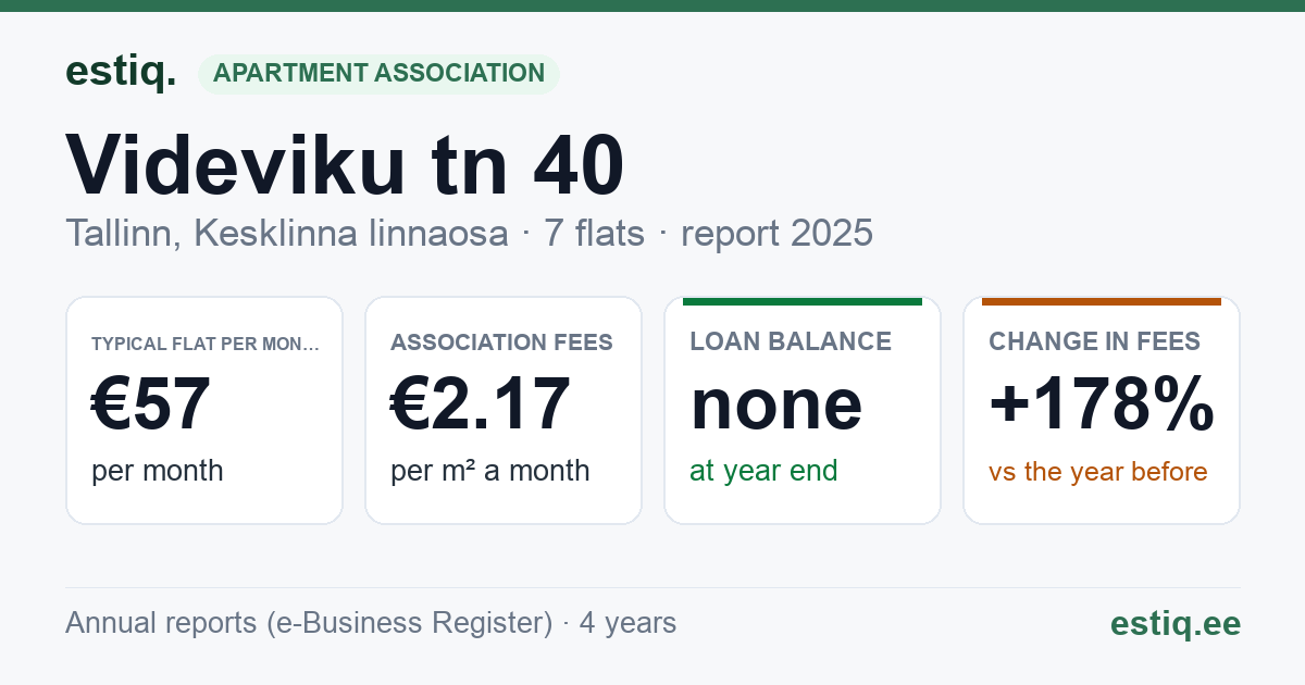 Tallinn, Videviku tn 40 korteriühistu: key figures 2025 — typical flat €57 a month