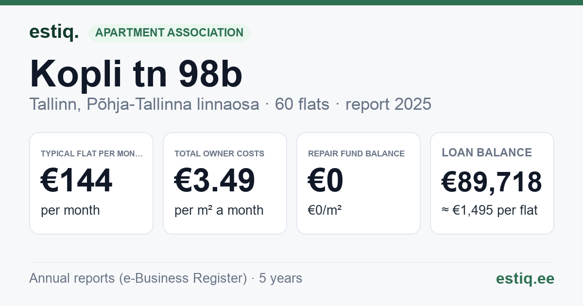 Tallinn, Kopli tn 98b korteriühistu: key figures 2025 — typical flat €144 a month