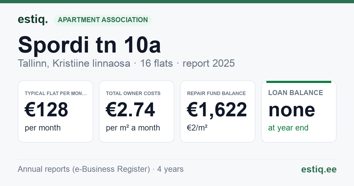 Tallinn, Spordi tn 10a, Spordi tn 8a korteriühistu: key figures 2025 — typical flat €128 a month