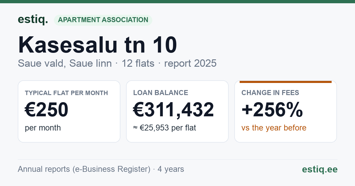 Saue vald, Ääsmäe küla, Kasesalu tn 10 korteriühistu: key figures 2025 — typical flat €250 a month