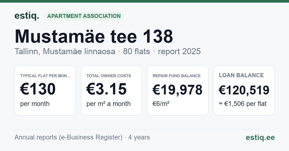 Tallinn, Mustamäe tee 138 korteriühistu: key figures 2025 — typical flat €130 a month