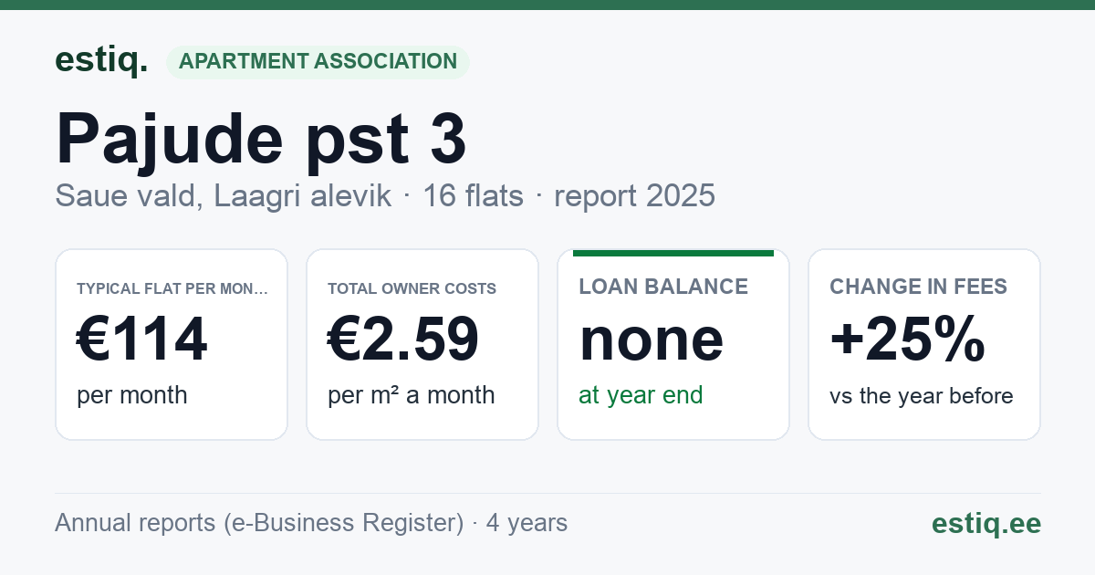 Saue vald, Laagri alevik, Pajude pst 3 korteriühistu: key figures 2025 — typical flat €114 a month