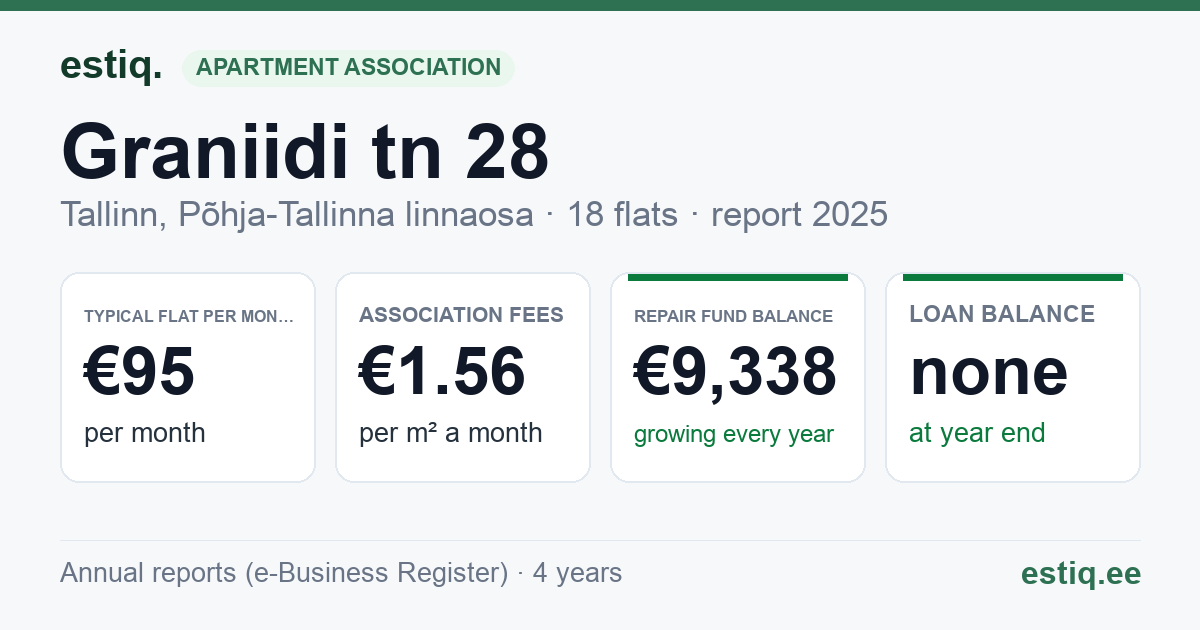 Tallinn, Graniidi tn 28 korteriühistu: key figures 2025 — typical flat €95 a month