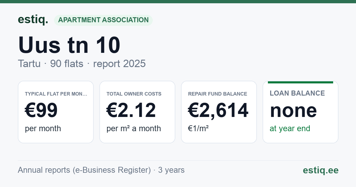Tartu linn, Uus tn 10 korteriühistu: key figures 2025 — typical flat €99 a month