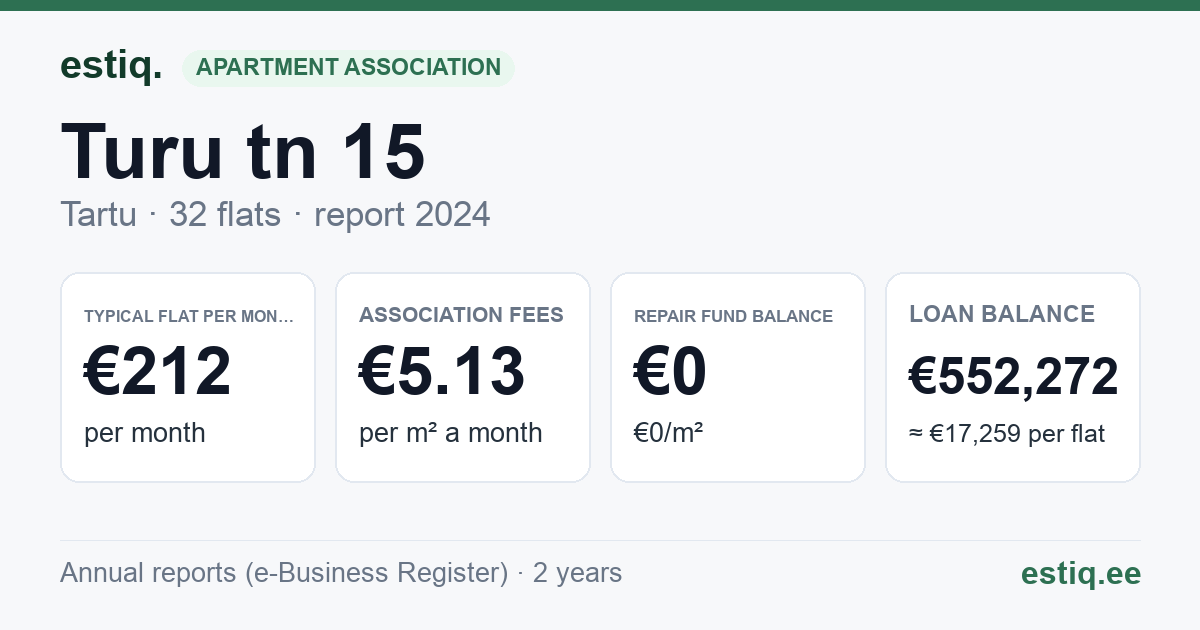 Tartu linn, Turu tn 15 korteriühistu: key figures 2024 — typical flat €212 a month