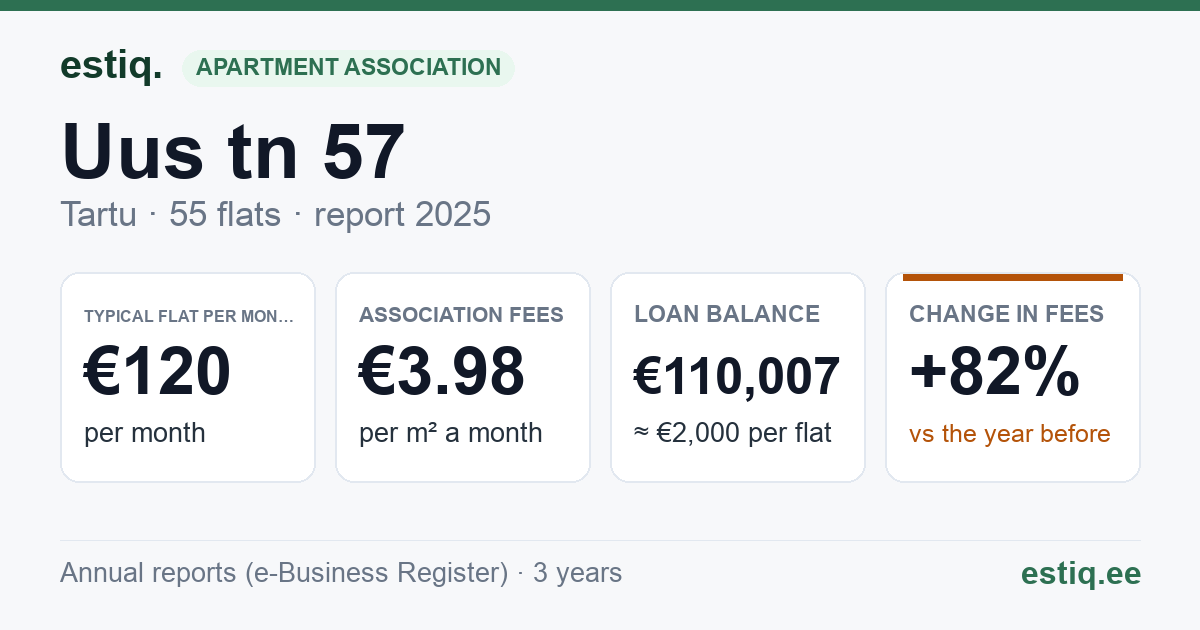 Tartu linn, Uus tn 57 korteriühistu: key figures 2025 — typical flat €120 a month
