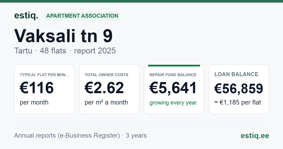Tartu linn, Vaksali tn 9 korteriühistu: key figures 2025 — typical flat €116 a month
