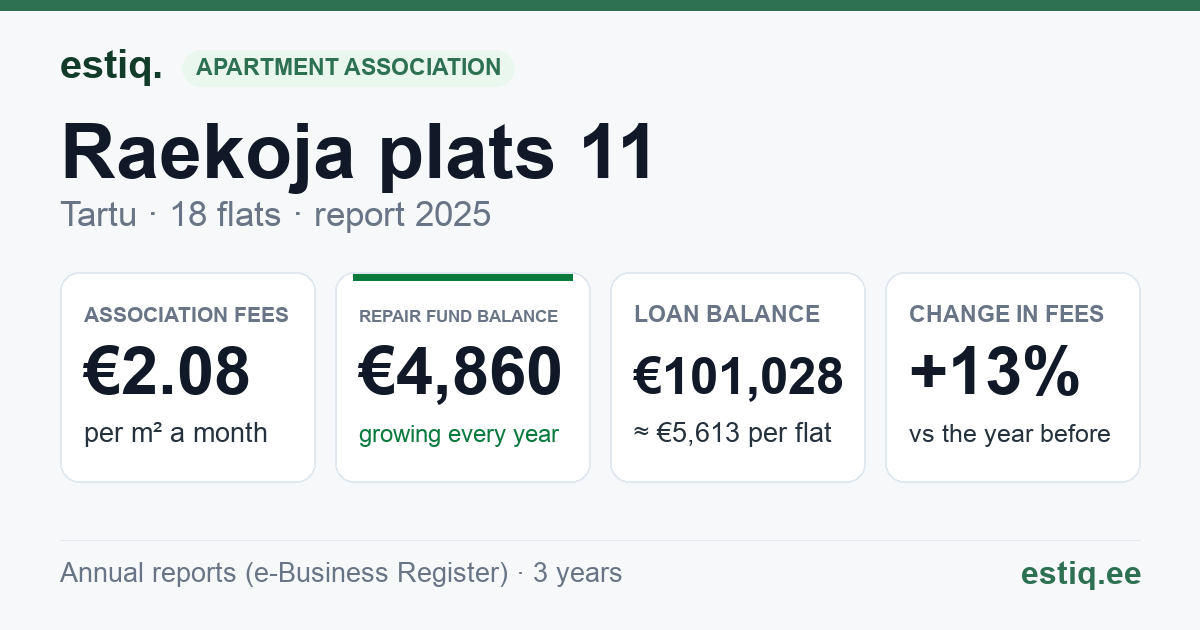 Tartu linn, Raekoja plats 11 korteriühistu: key figures 2025