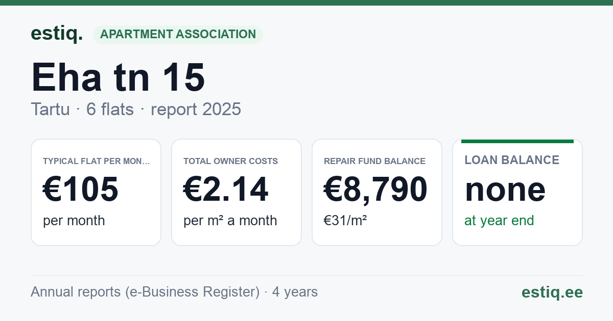 Tartu linn, Eha tn 15 korteriühistu: key figures 2025 — typical flat €105 a month