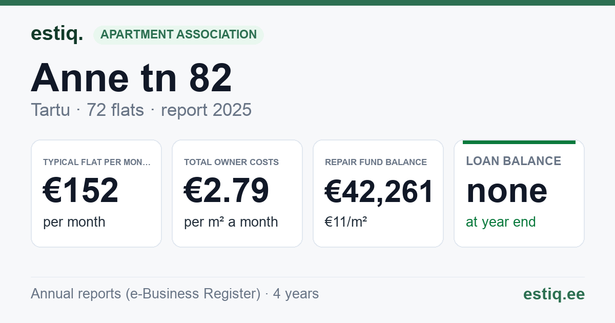 Tartu linn, Anne tn 82 korteriühistu: key figures 2025 — typical flat €152 a month