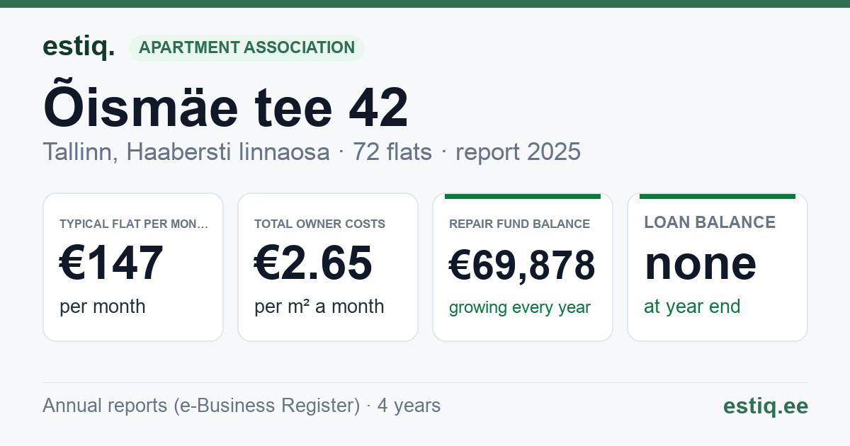 Tallinn, Õismäe tee 42 korteriühistu: key figures 2025 — typical flat €147 a month