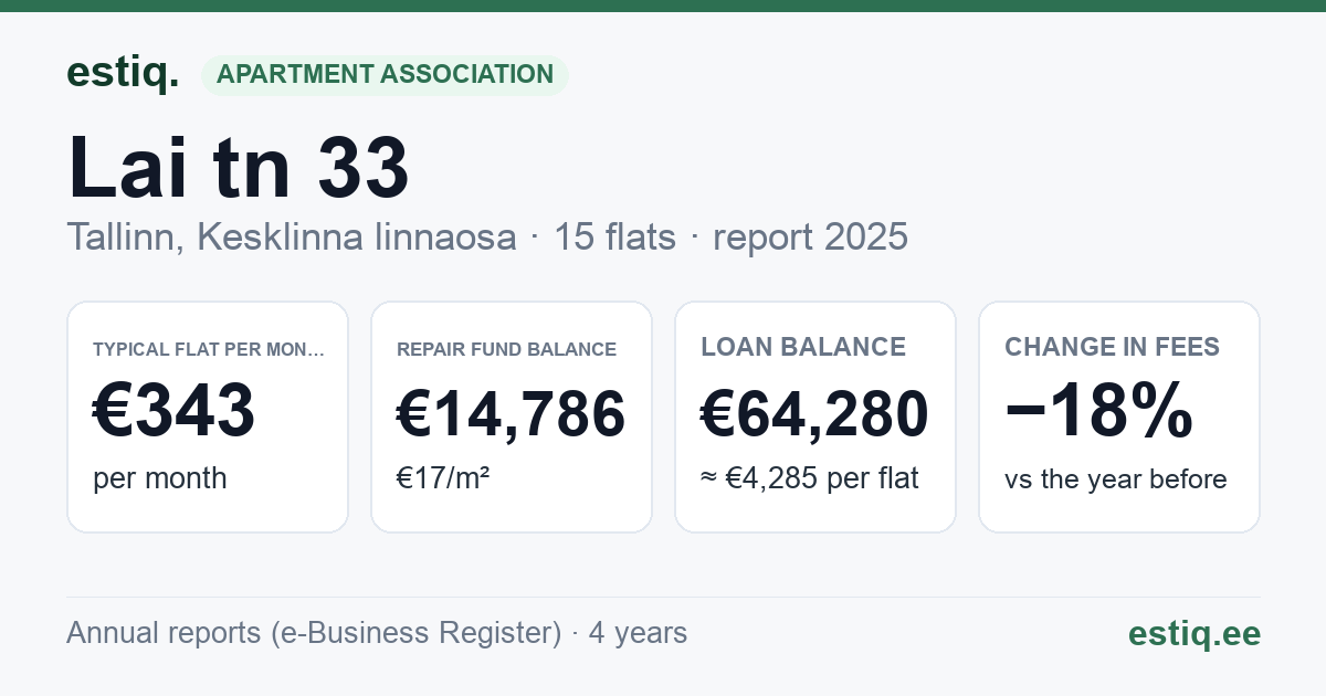 Tallinn, Lai tn 33 // Suurtüki tn 2 korteriühistu: key figures 2025 — typical flat €343 a month