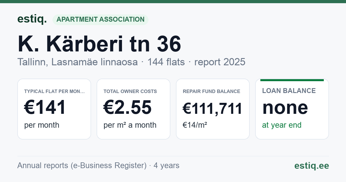 Tallinn, K. Kärberi tn 36 korteriühistu: key figures 2025 — typical flat €141 a month