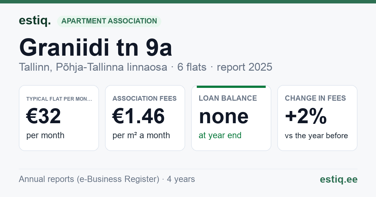Tallinn, Graniidi tn 9a korteriühistu: key figures 2025 — typical flat €32 a month