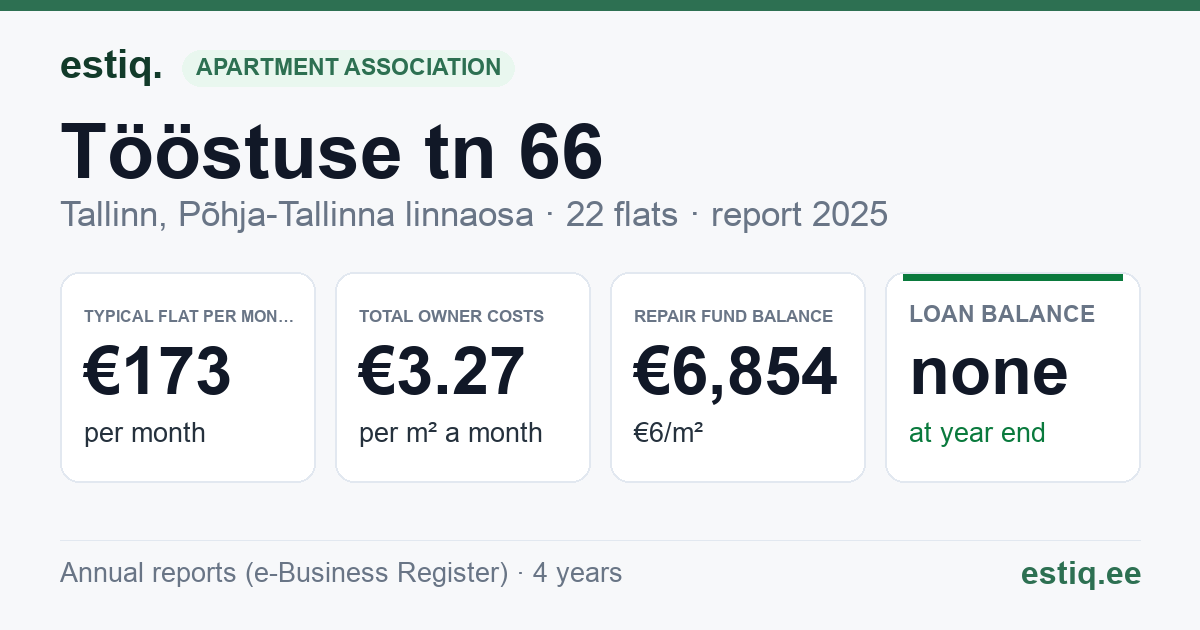 Tallinn, Tööstuse tn 66 korteriühistu: key figures 2025 — typical flat €173 a month