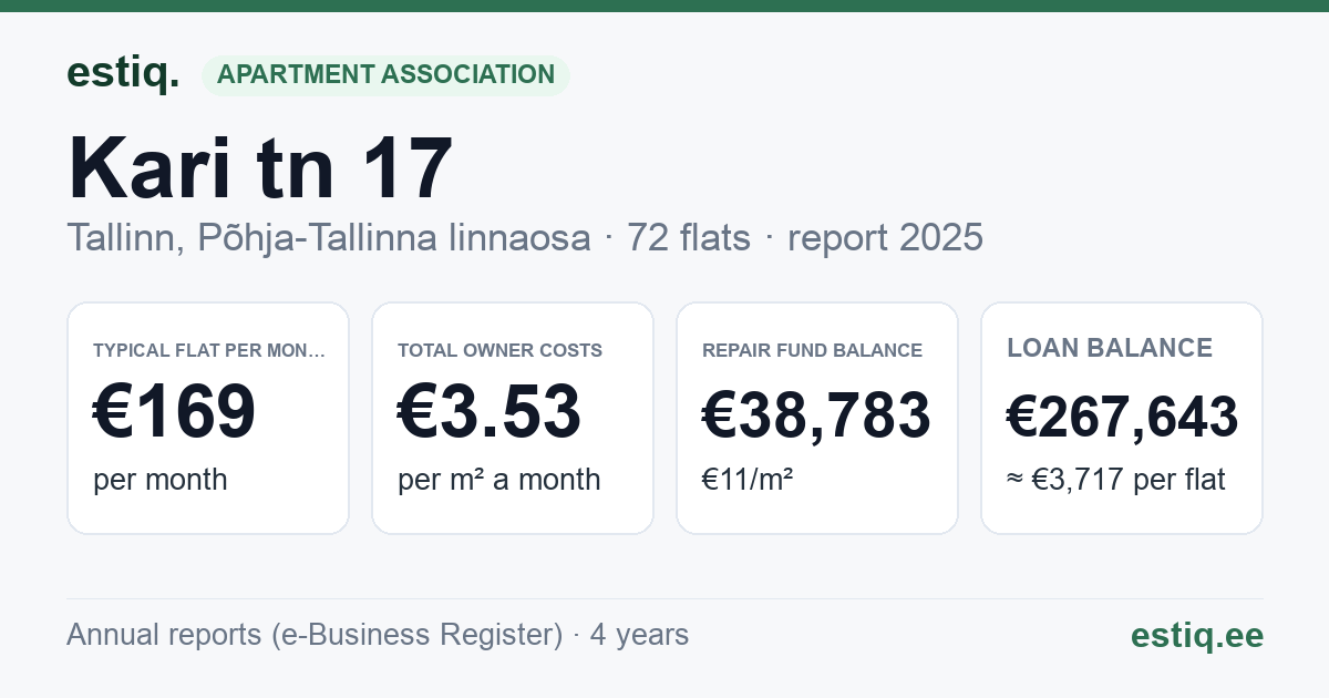 Tallinn, Kari tn 17 korteriühistu: key figures 2025 — typical flat €169 a month
