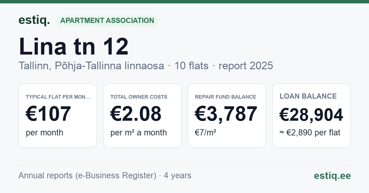 Tallinn, Lina tn 12 korteriühistu: key figures 2025 — typical flat €107 a month