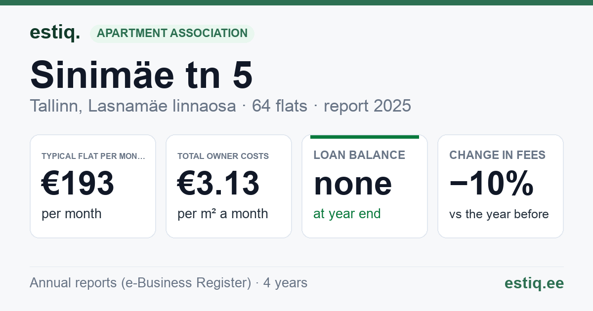 Tallinn, Sinimäe tn 5 korteriühistu: key figures 2025 — typical flat €193 a month
