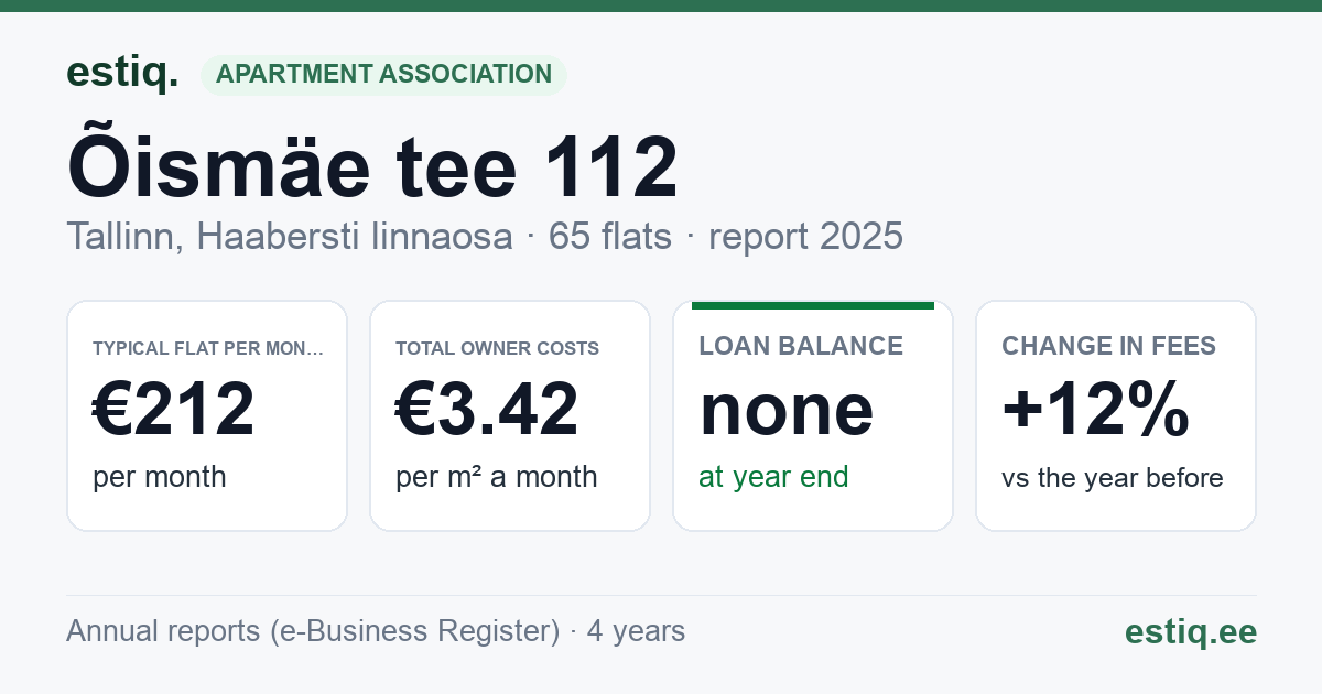 Tallinn, Õismäe tee 112 korteriühistu: key figures 2025 — typical flat €212 a month