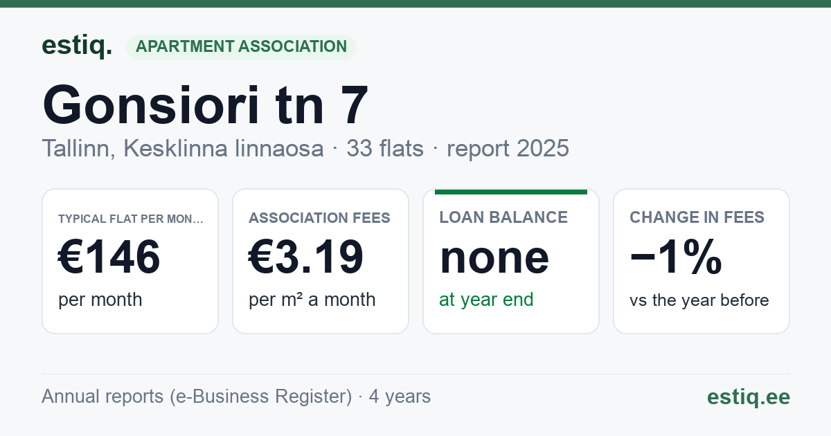 Tallinn, Gonsiori tn 7 korteriühistu: key figures 2025 — typical flat €146 a month