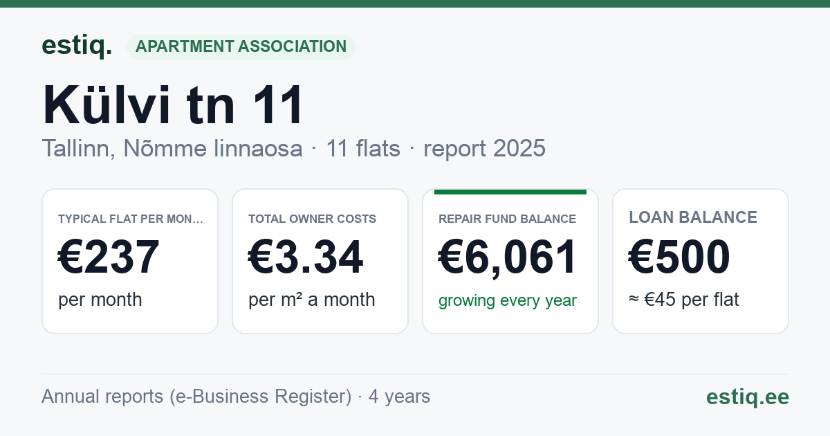 Tallinn, Külvi tn 11 korteriühistu: key figures 2025 — typical flat €237 a month