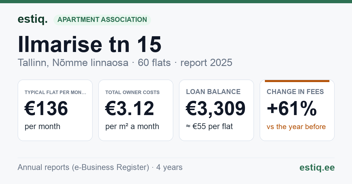 Tallinn, Ilmarise tn 15 korteriühistu: key figures 2025 — typical flat €136 a month