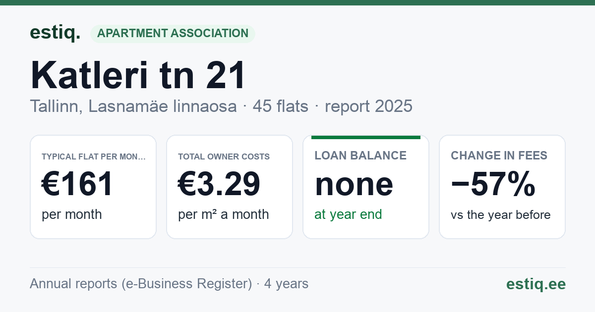Tallinn, Katleri tn 21 korteriühistu: key figures 2025 — typical flat €161 a month