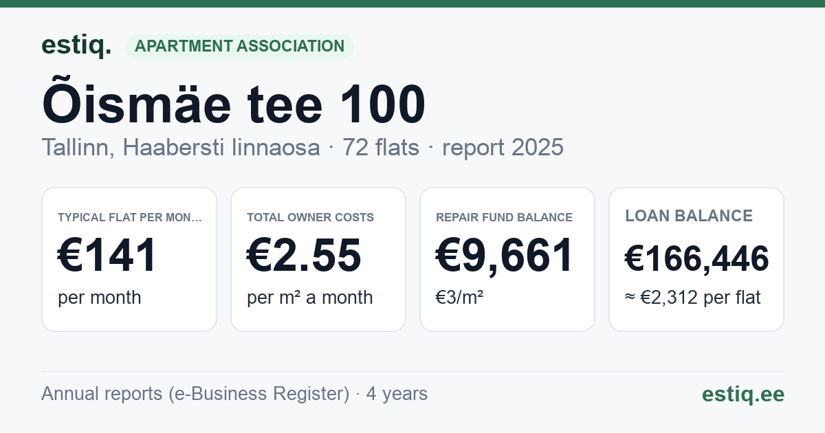 Tallinn, Õismäe tee 100 korteriühistu: key figures 2025 — typical flat €141 a month