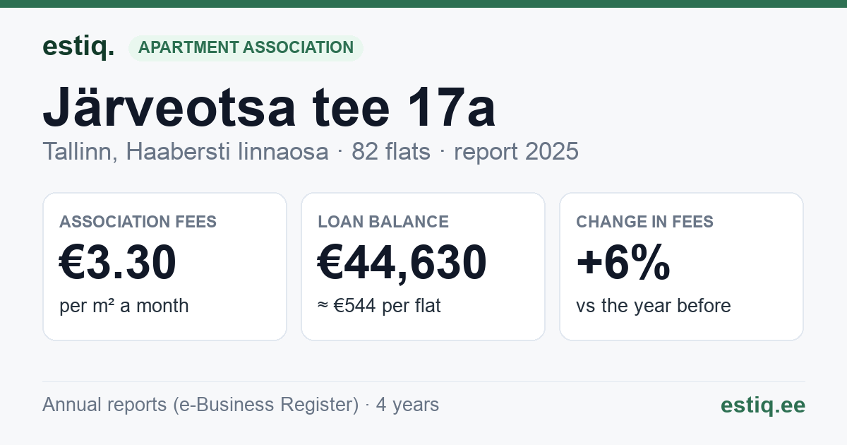 Tallinn, Järveotsa tee 17a korteriühistu: key figures 2025