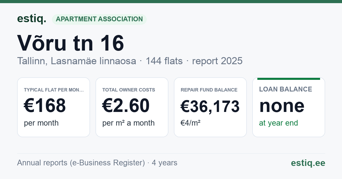 Tallinn, Võru tn 16 korteriühistu: key figures 2025 — typical flat €168 a month