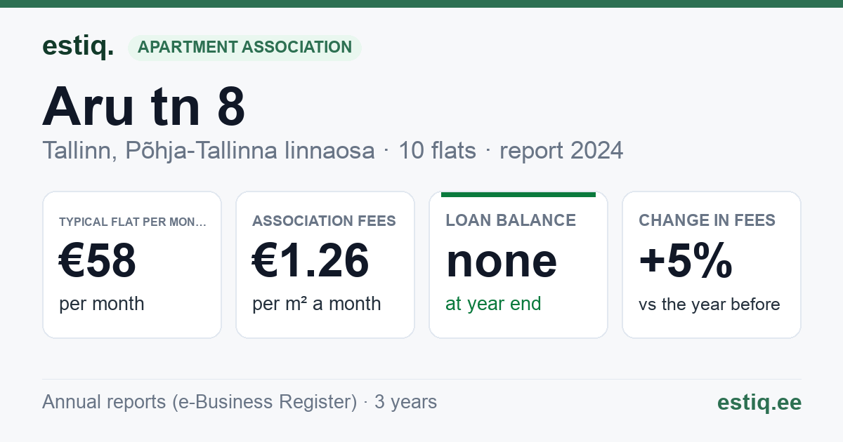 Tallinn, Aru tn 8 korteriühistu: key figures 2024 — typical flat €58 a month