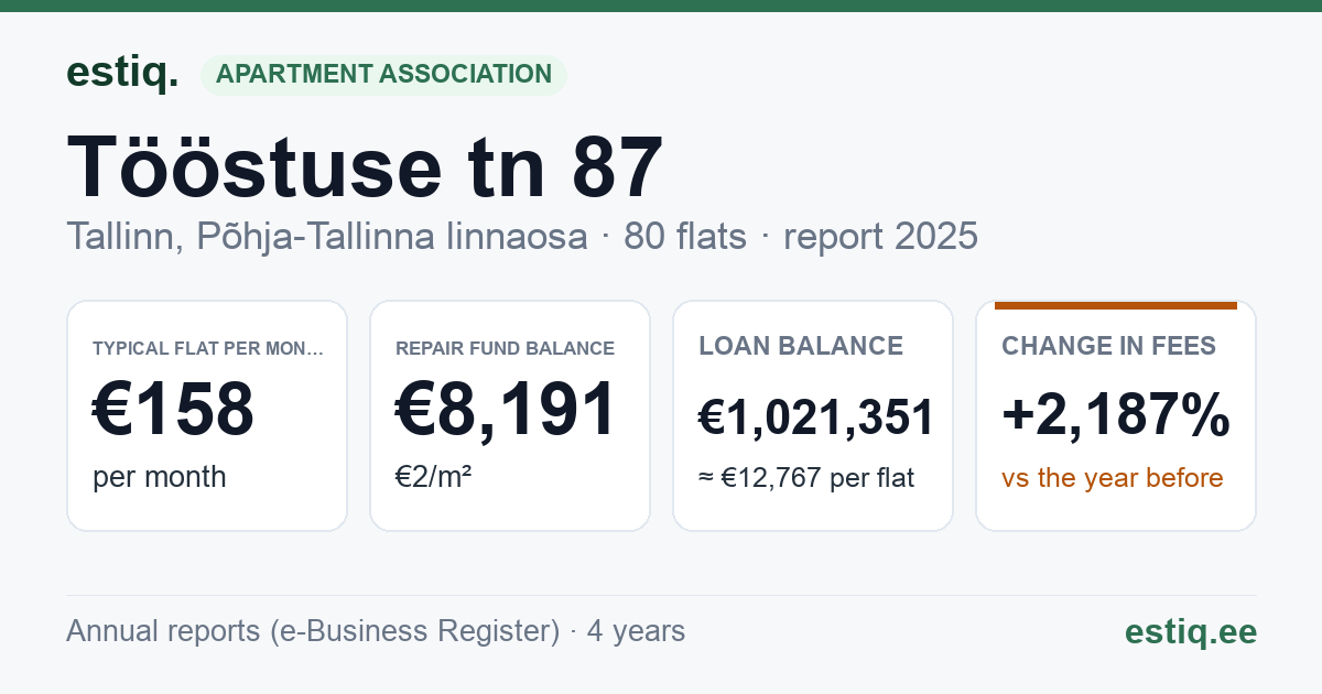 Tallinn, Tööstuse tn 87 korteriühistu: key figures 2025 — typical flat €158 a month
