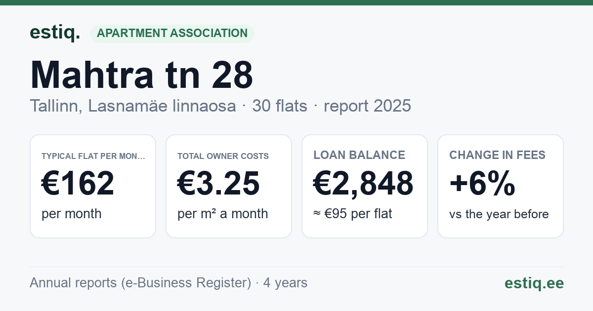 Tallinn, Mahtra tn 28 korteriühistu: key figures 2025 — typical flat €162 a month