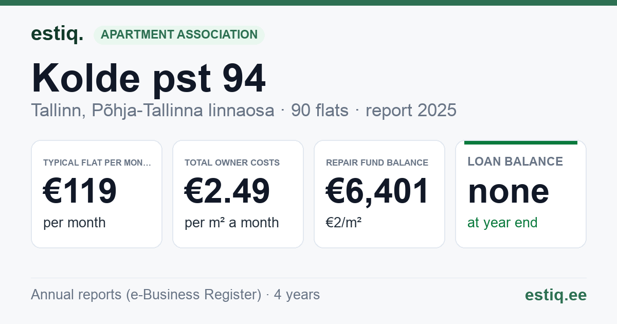 Tallinn, Kolde pst 94 korteriühistu: key figures 2025 — typical flat €119 a month