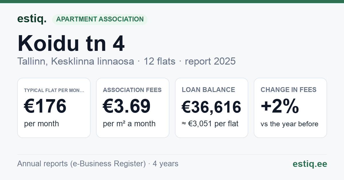 Tallinn, Koidu tn 4 korteriühistu: key figures 2025 — typical flat €176 a month