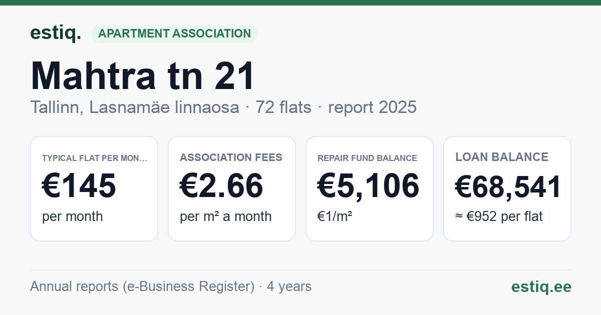 Tallinn, Mahtra tn 21 korteriühistu: key figures 2025 — typical flat €145 a month