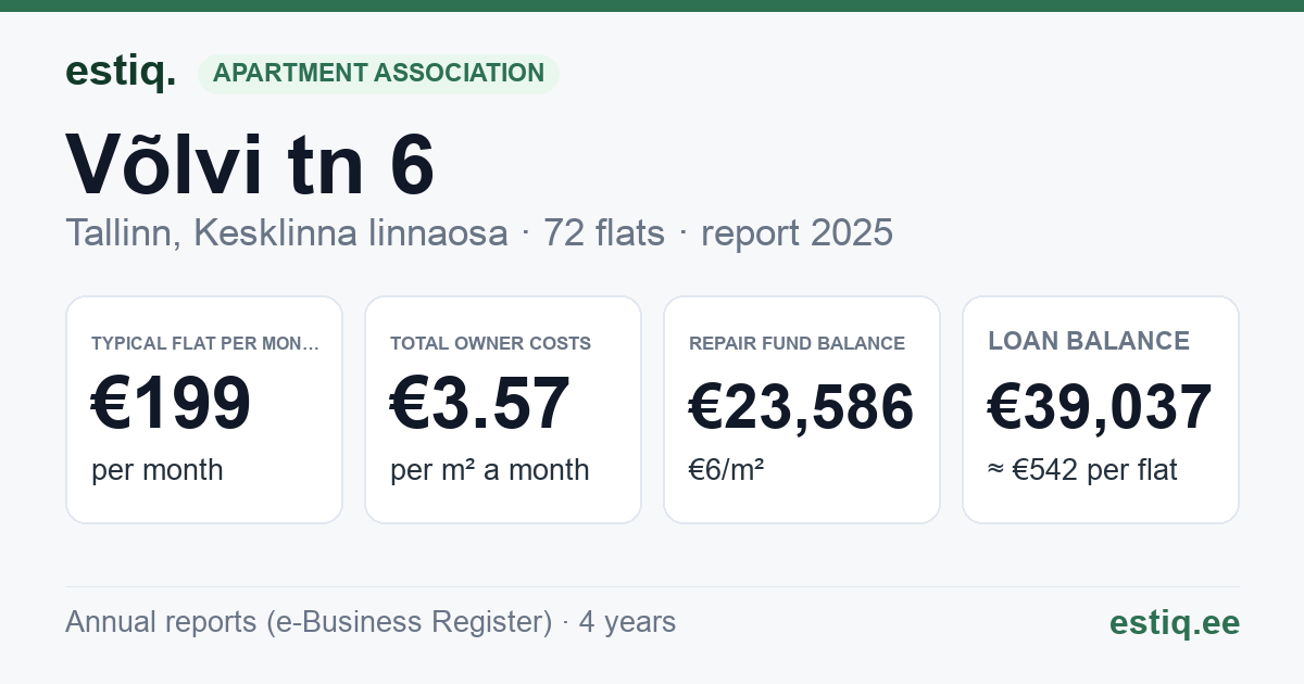 Tallinn, Võlvi tn 6 korteriühistu: key figures 2025 — typical flat €199 a month
