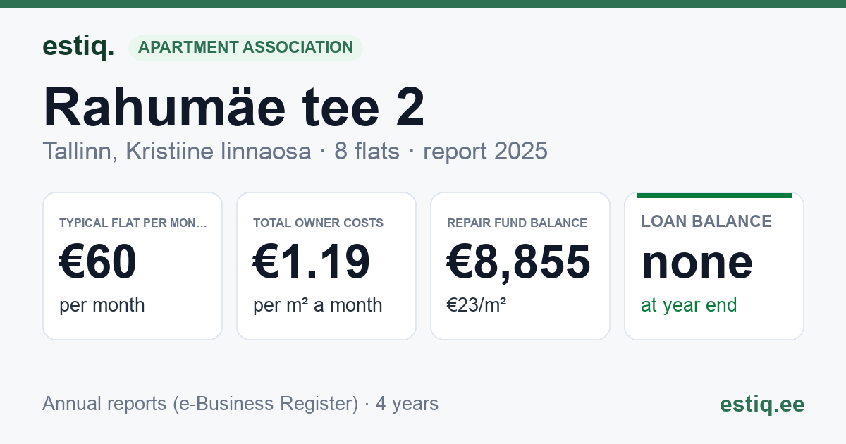 Tallinn, Rahumäe tee 2 korteriühistu: key figures 2025 — typical flat €60 a month