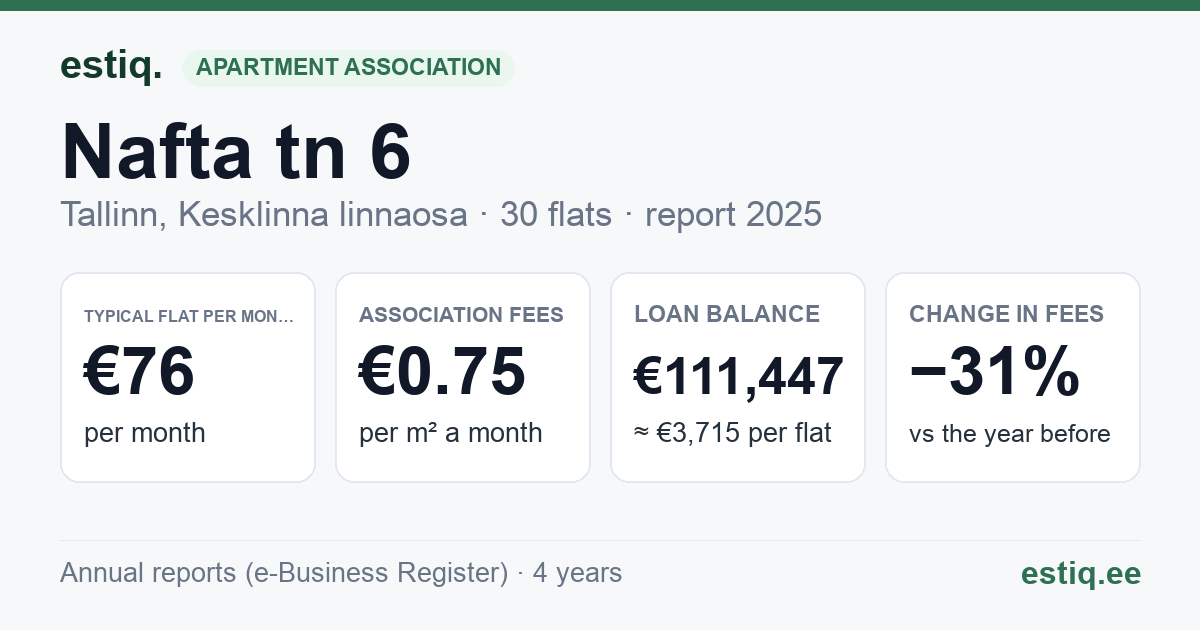 Tallinn, Nafta tn 6 korteriühistu: key figures 2025 — typical flat €76 a month