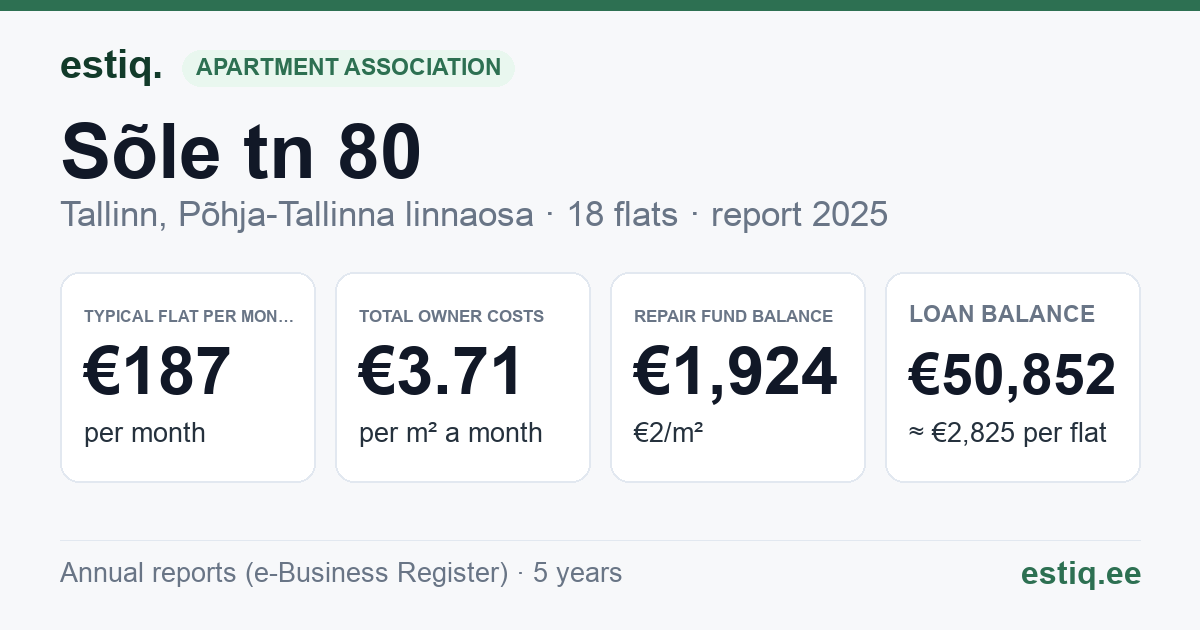 Tallinn, Sõle tn 80 korteriühistu: key figures 2025 — typical flat €187 a month