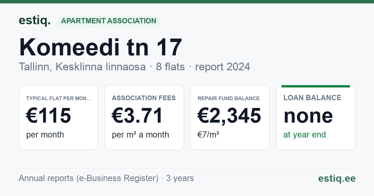 Tallinn, Komeedi tn 17 korteriühistu: key figures 2024 — typical flat €115 a month