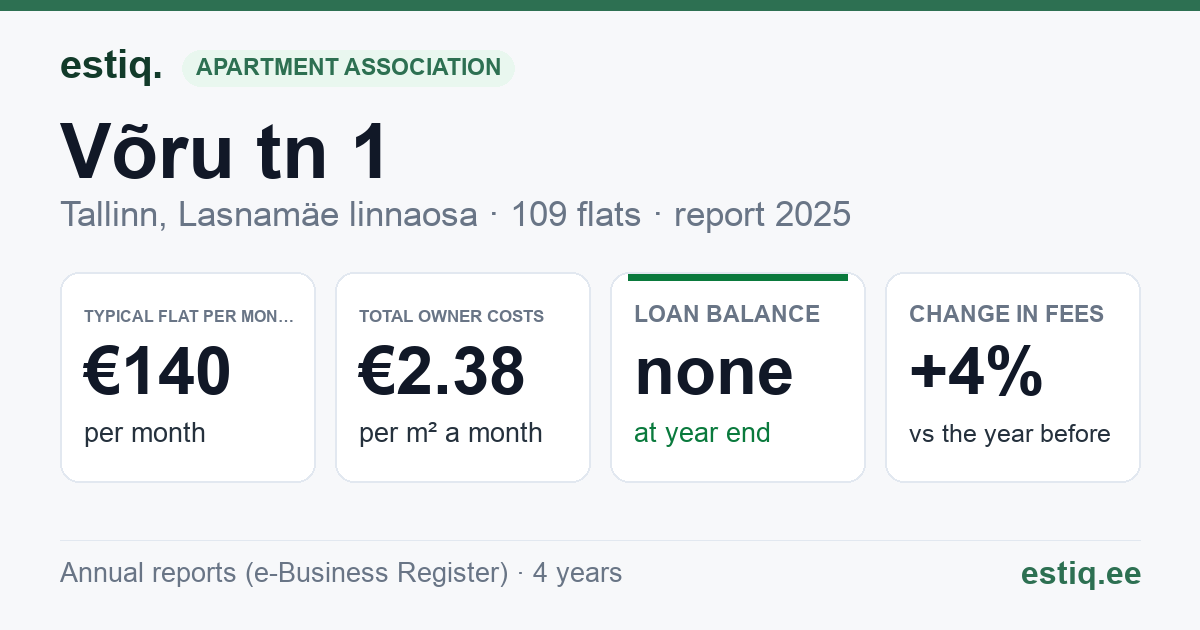 Tallinn, Võru tn 1 korteriühistu: key figures 2025 — typical flat €140 a month