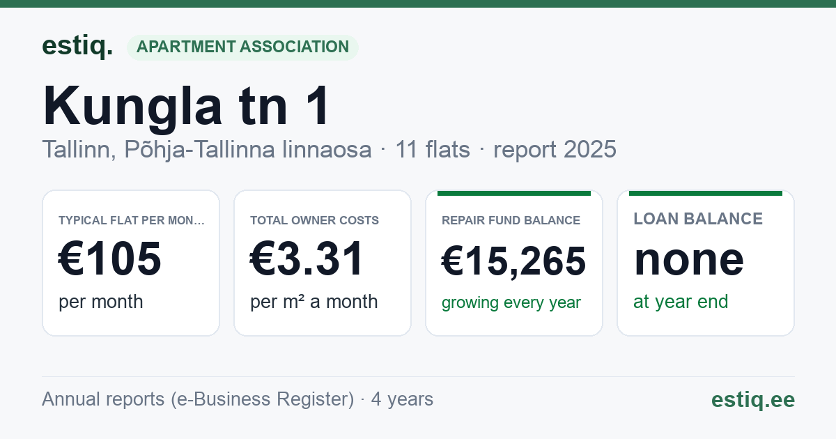 Tallinn, Kungla tn 1 korteriühistu: key figures 2025 — typical flat €105 a month