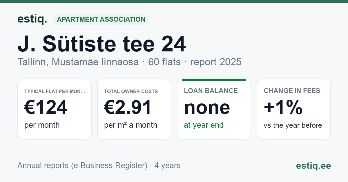 Tallinn, J. Sütiste tee 24 korteriühistu: key figures 2025 — typical flat €124 a month