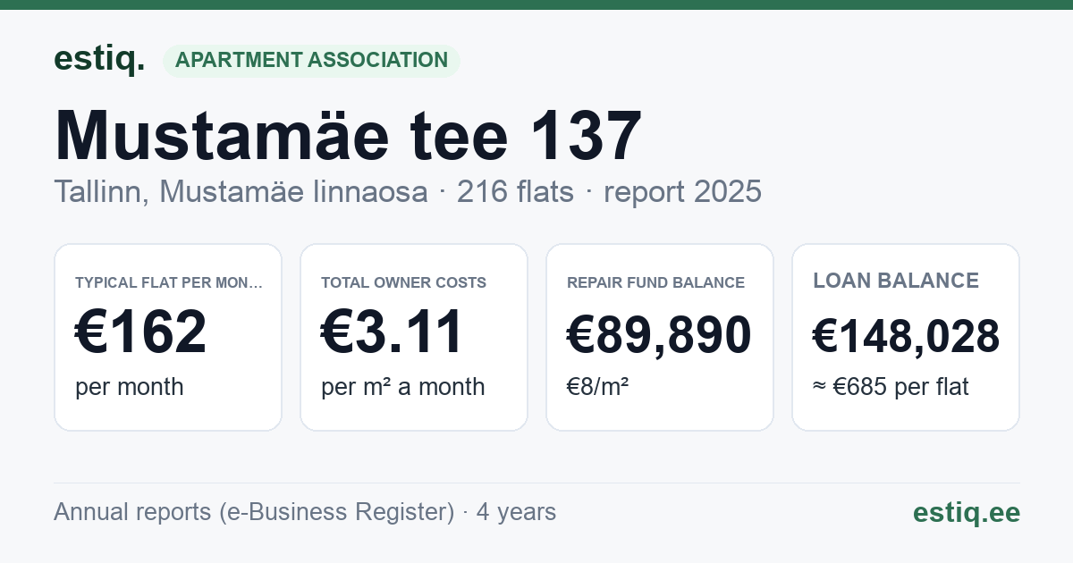 Tallinn, Mustamäe tee 137 korteriühistu: key figures 2025 — typical flat €162 a month