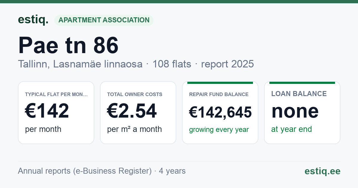 Tallinn, Pae tn 86 korteriühistu: key figures 2025 — typical flat €142 a month